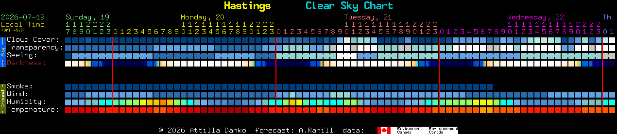 Current forecast for Hastings Clear Sky Chart