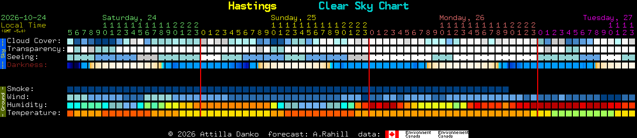 Current forecast for Hastings Clear Sky Chart