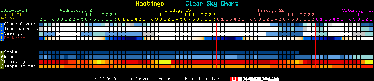 Current forecast for Hastings Clear Sky Chart