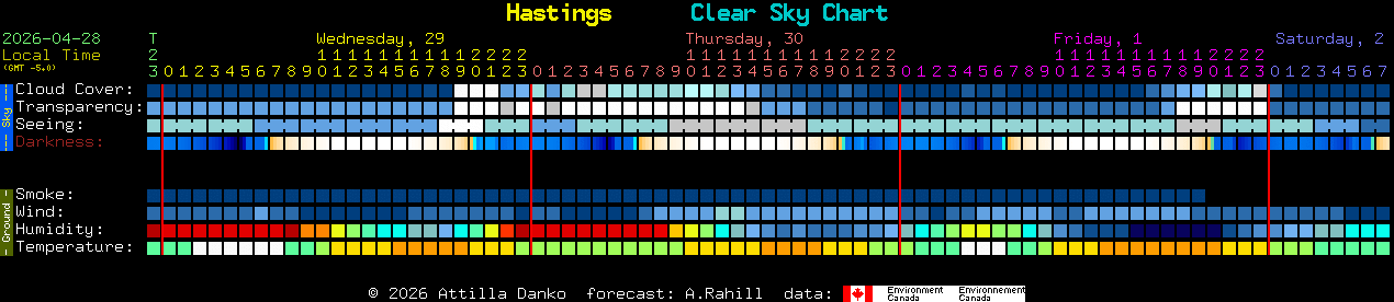 Current forecast for Hastings Clear Sky Chart