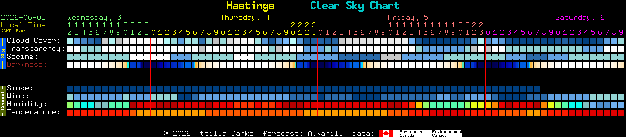 Current forecast for Hastings Clear Sky Chart