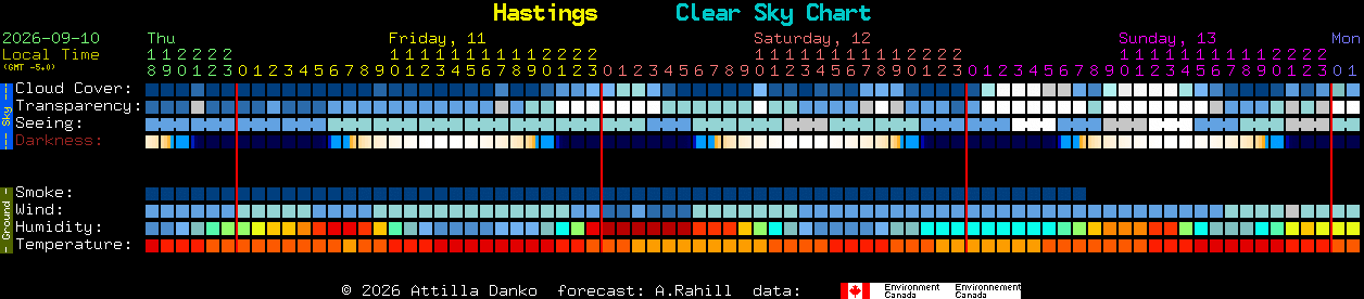 Current forecast for Hastings Clear Sky Chart