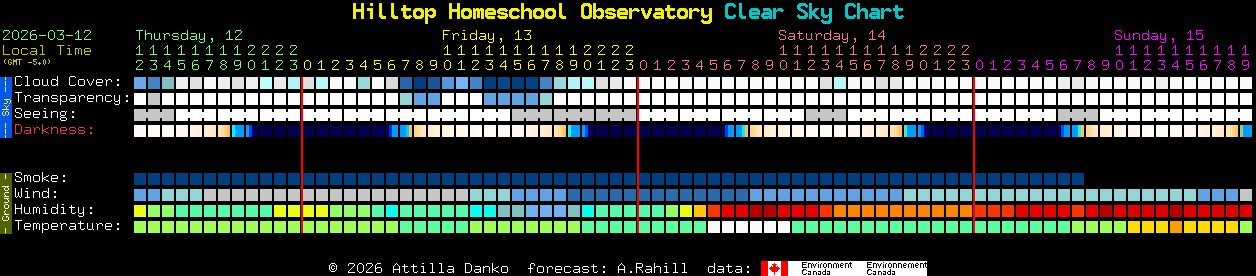 Current forecast for Hilltop Homeschool Observatory Clear Sky Chart