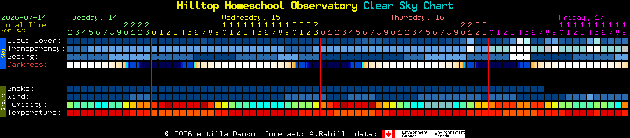 Current forecast for Hilltop Homeschool Observatory Clear Sky Chart