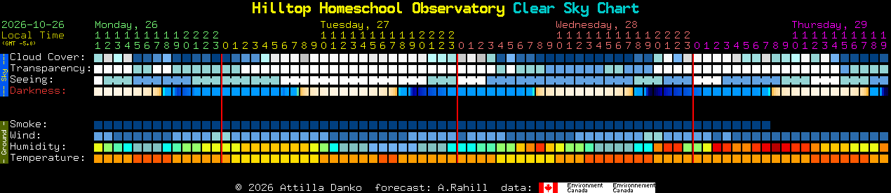 Current forecast for Hilltop Homeschool Observatory Clear Sky Chart