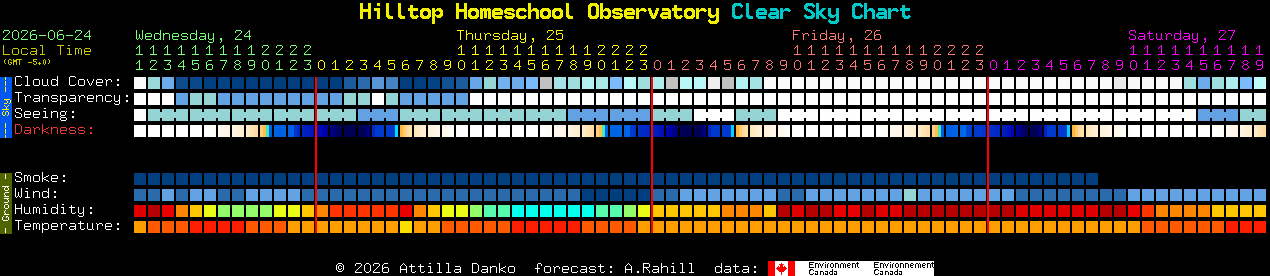 Current forecast for Hilltop Homeschool Observatory Clear Sky Chart