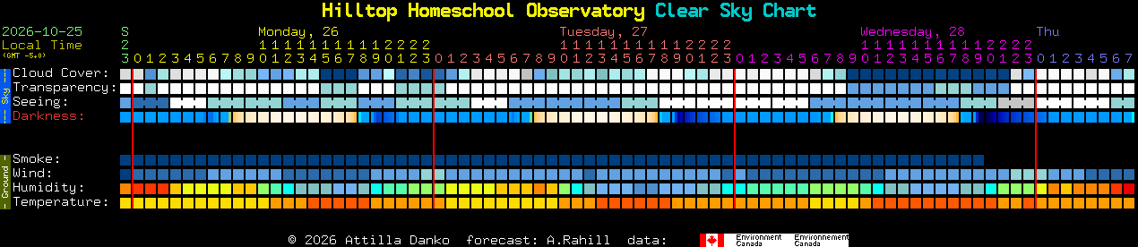 Current forecast for Hilltop Homeschool Observatory Clear Sky Chart