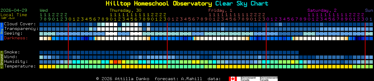 Current forecast for Hilltop Homeschool Observatory Clear Sky Chart