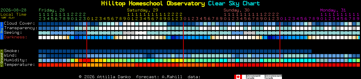 Current forecast for Hilltop Homeschool Observatory Clear Sky Chart
