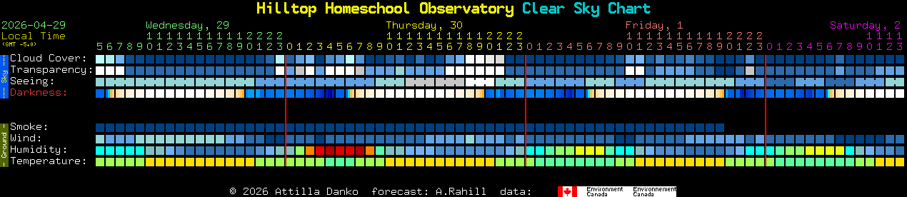 Current forecast for Hilltop Homeschool Observatory Clear Sky Chart