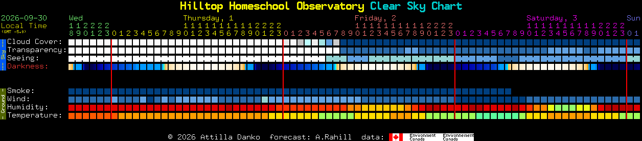 Current forecast for Hilltop Homeschool Observatory Clear Sky Chart