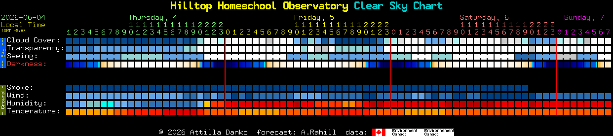 Current forecast for Hilltop Homeschool Observatory Clear Sky Chart