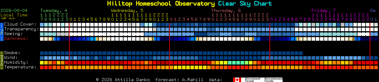 Current forecast for Hilltop Homeschool Observatory Clear Sky Chart