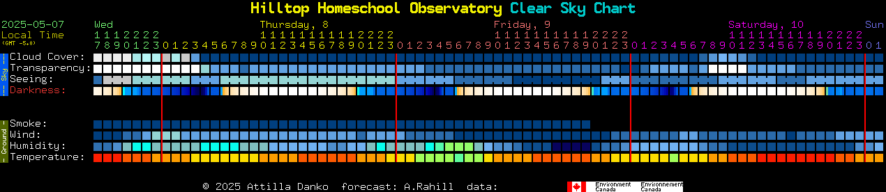 Current forecast for Hilltop Homeschool Observatory Clear Sky Chart