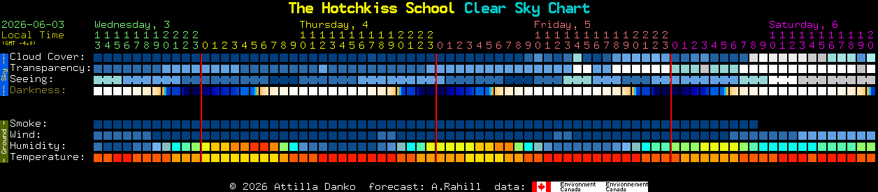 Current forecast for The Hotchkiss School Clear Sky Chart
