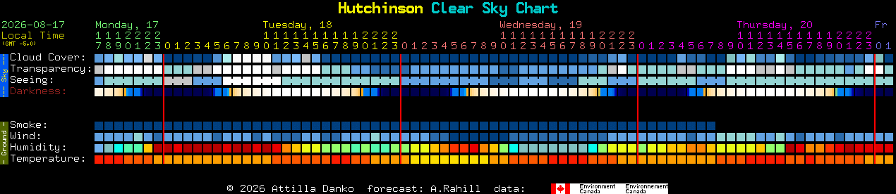 Current forecast for Hutchinson Clear Sky Chart