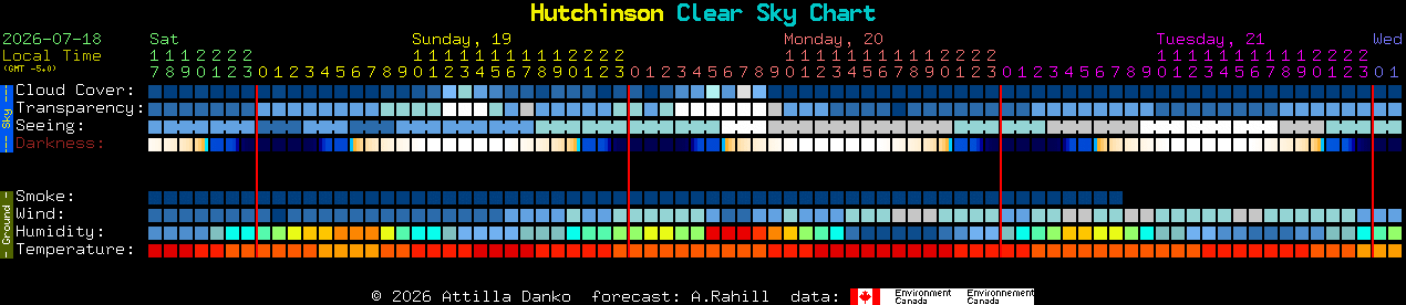 Current forecast for Hutchinson Clear Sky Chart