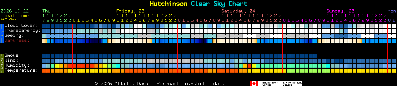 Current forecast for Hutchinson Clear Sky Chart