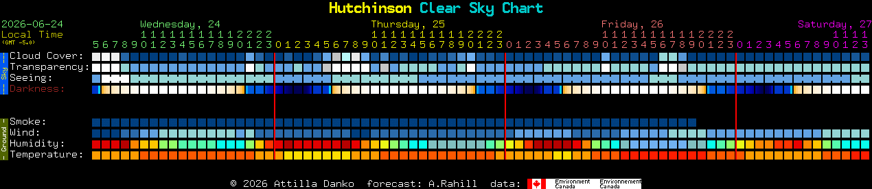 Current forecast for Hutchinson Clear Sky Chart