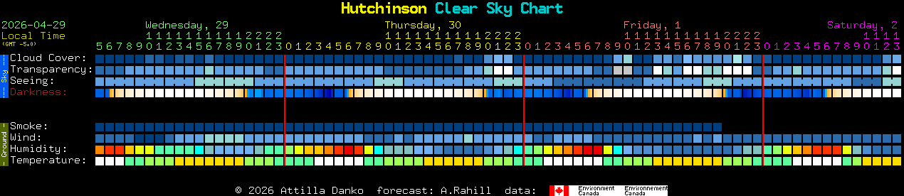 Current forecast for Hutchinson Clear Sky Chart