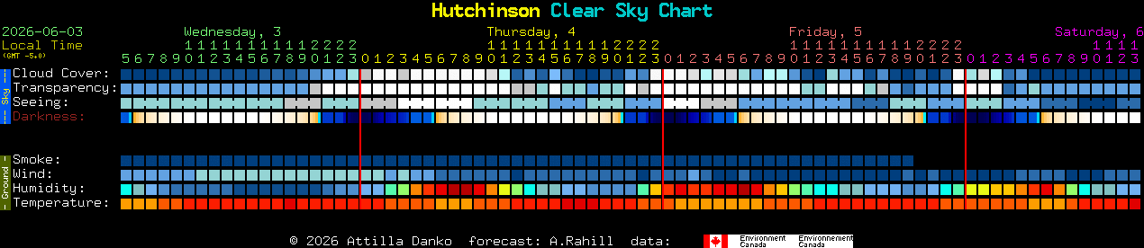 Current forecast for Hutchinson Clear Sky Chart