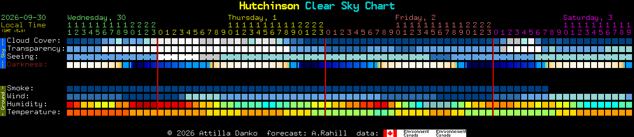 Current forecast for Hutchinson Clear Sky Chart