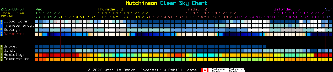 Current forecast for Hutchinson Clear Sky Chart