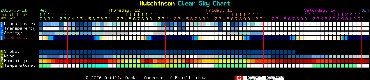 Current forecast for Hutchinson Clear Sky Chart