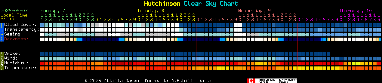 Current forecast for Hutchinson Clear Sky Chart
