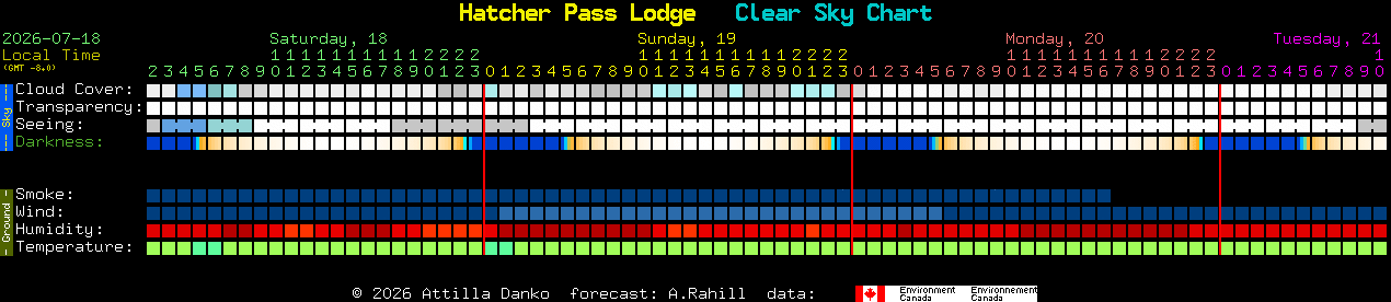 Current forecast for Hatcher Pass Lodge Clear Sky Chart
