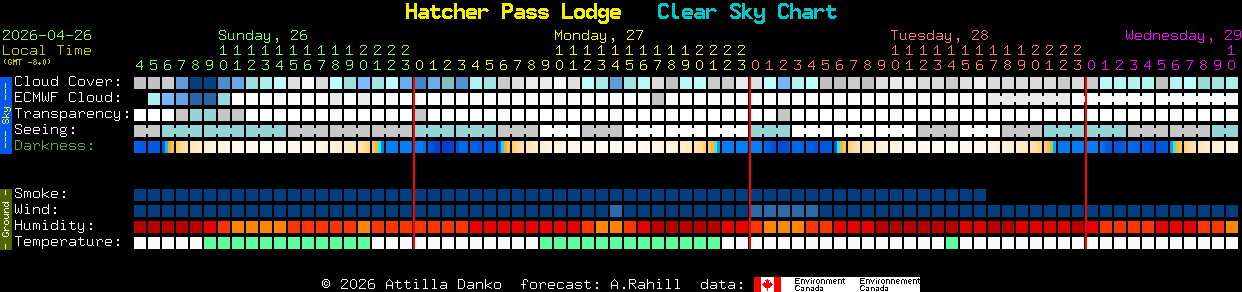 Current forecast for Hatcher Pass Lodge Clear Sky Chart