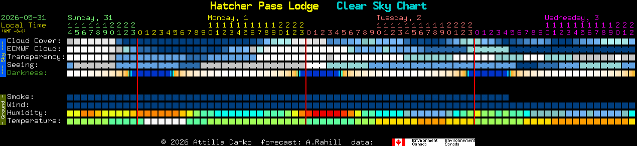 Current forecast for Hatcher Pass Lodge Clear Sky Chart