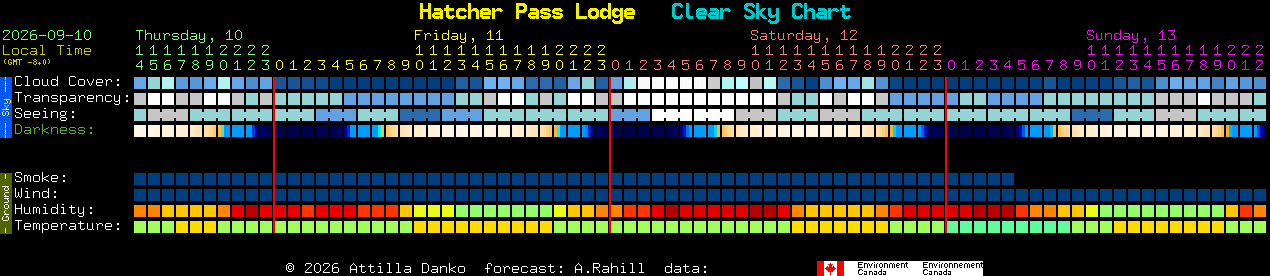 Current forecast for Hatcher Pass Lodge Clear Sky Chart