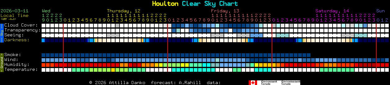 Current forecast for Houlton Clear Sky Chart