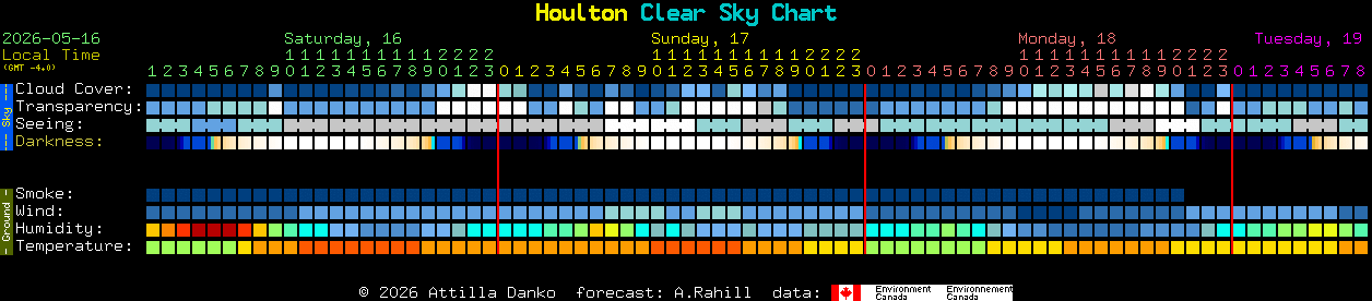 Current forecast for Houlton Clear Sky Chart