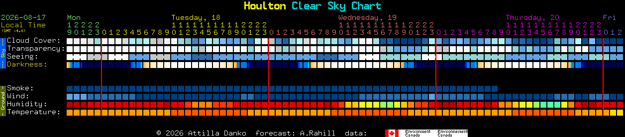 Current forecast for Houlton Clear Sky Chart