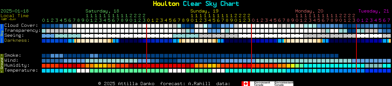 Current forecast for Houlton Clear Sky Chart