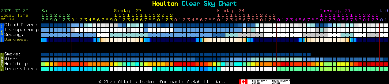 Current forecast for Houlton Clear Sky Chart