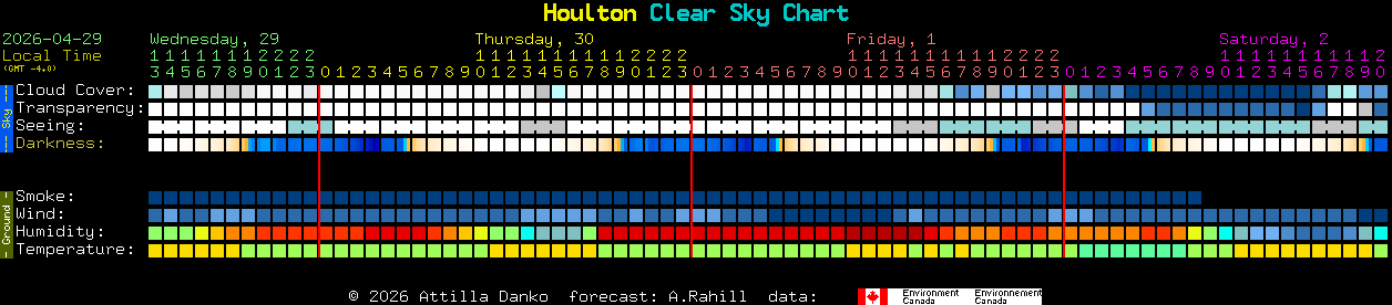 Current forecast for Houlton Clear Sky Chart