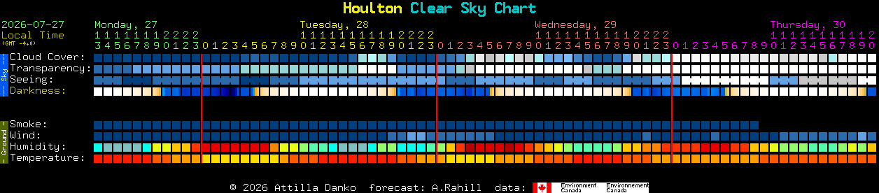 Current forecast for Houlton Clear Sky Chart