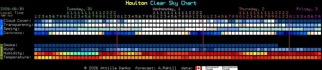 Current forecast for Houlton Clear Sky Chart