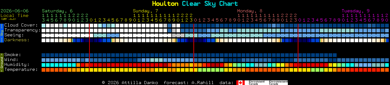 Current forecast for Houlton Clear Sky Chart