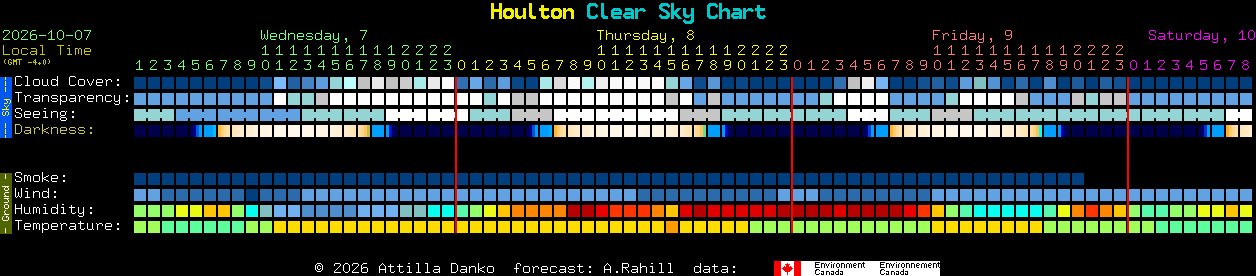 Current forecast for Houlton Clear Sky Chart