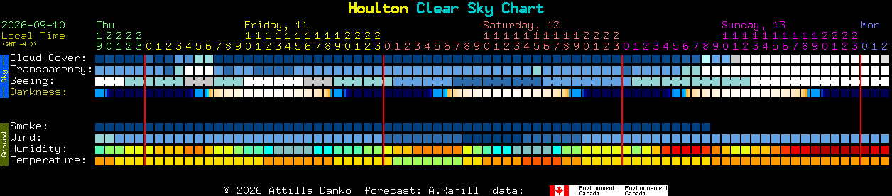 Current forecast for Houlton Clear Sky Chart