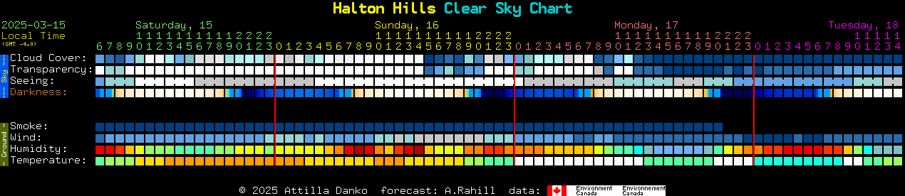 Current forecast for Halton Hills Clear Sky Chart