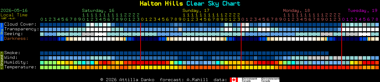 Current forecast for Halton Hills Clear Sky Chart