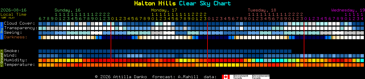 Current forecast for Halton Hills Clear Sky Chart