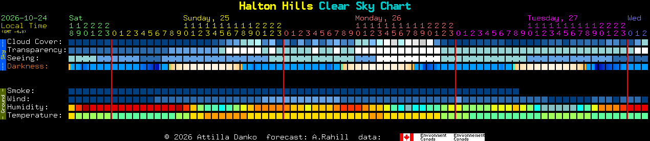 Current forecast for Halton Hills Clear Sky Chart