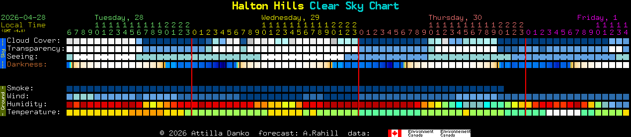 Current forecast for Halton Hills Clear Sky Chart