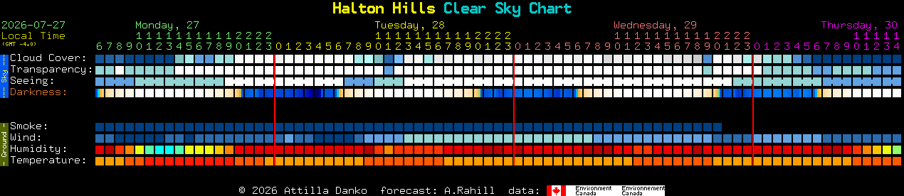 Current forecast for Halton Hills Clear Sky Chart